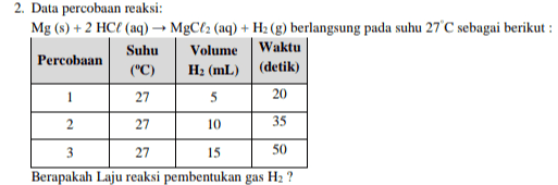 2. Data percobaan reaksi: Mg (s) + 2 HCC (aq) → MgCl2 (aq) + Hz (g) berlangsung pada suhu 27°C sebagai berikut : Suhu Volume Waktu Percobaan ("C) H2 (mL) (detik) 1 27 5 2 27 35 20 10 3 27 15 50 Berapakah Laju reaksi pembentukan gas H2 ? 