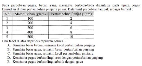 4 Pada percobaan pegas, beban yang massanya berbeda-beda digantung pada ujung pegas kemudian diukur pertambahan panjang pegas. Data hasil percobaan tampak sebagai berikut: No Massa Beban (gram Pertambahan Panjang (cm) 1 100 2 2 200 3 300 6 4 400 8 5 500 10 Dari tabel di atas dapat disimpulkan bahwa.... A. Semakin besar beban, semakin kecil pertambahan panjang B. Semakin besar gaya, semakin besar pertambahan panjang C. Semakin besar gaya, semakin kecil pertambahan panjang D. Konstanta pegas berbanding lurus dengan pertambahan panjang E. Konstanta pegas berbanding terbalik dengan gaya 