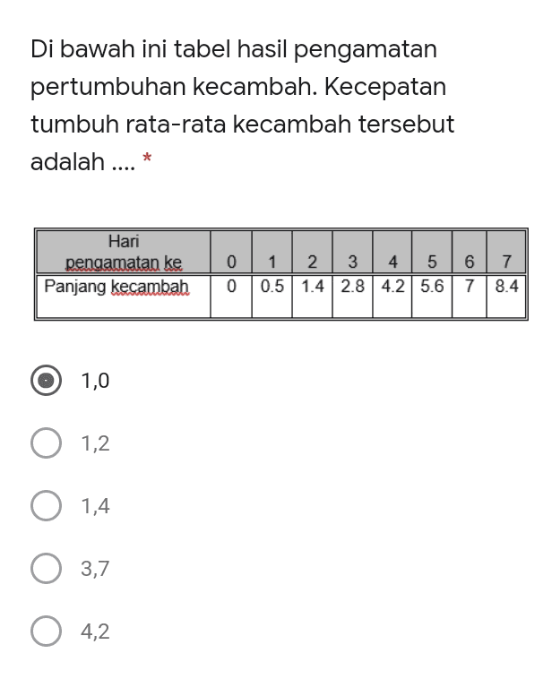 Di bawah ini tabel hasil pengamatan pertumbuhan kecambah. Kecepatan tumbuh rata-rata kecambah tersebut adalah .... * Hari pengamatan ke Panjang kecambah N 4 co 0 0 1 3 4 5 6 7 0.5 1.4 2.8 4.2 5.6 7 8.4 1,0 O 1,2 O 1,4 O 3,7 0 4,2 