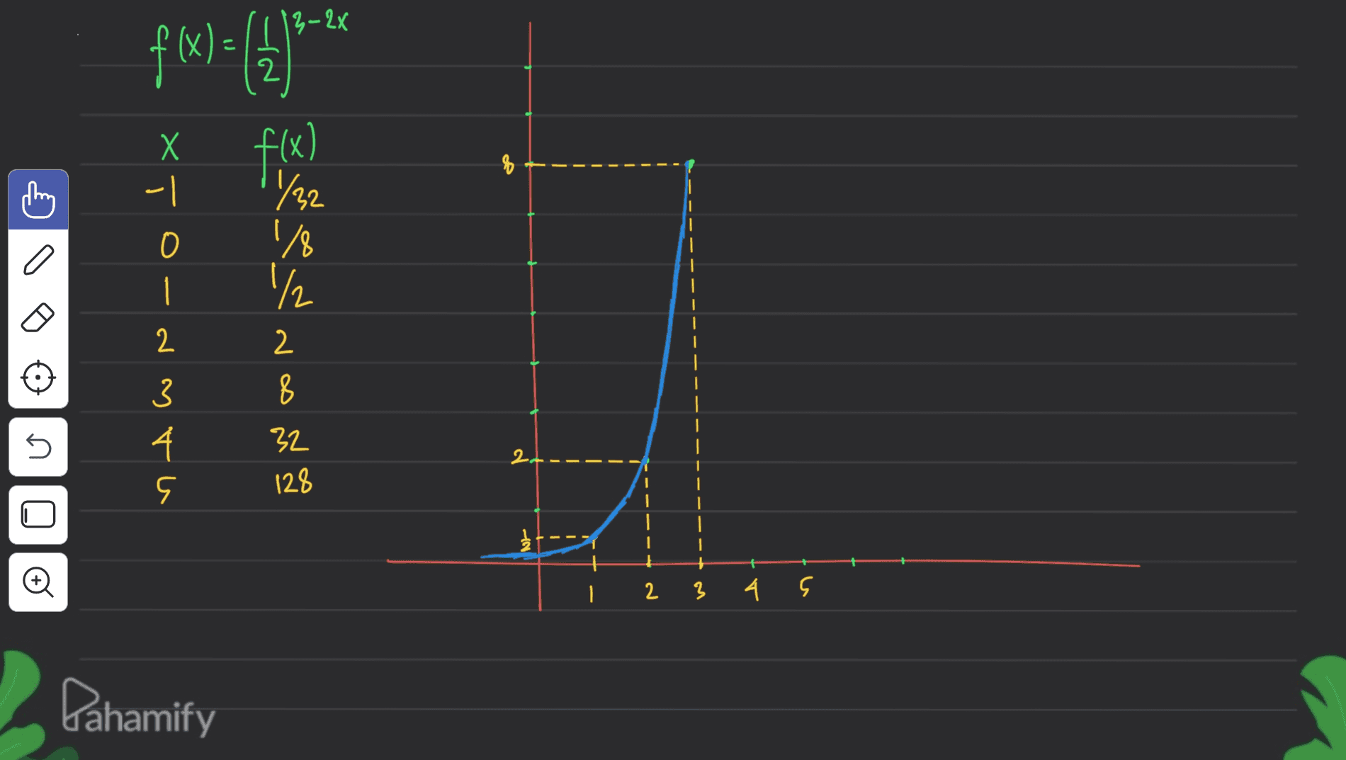 f x) = {4}** f(x) 1/32 18 1/2 XTO-antu 2 8 32 128 5 2 I © 2 3 4 s Pahamify 