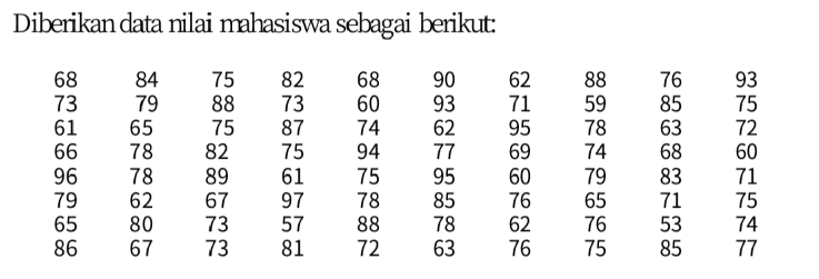 Diberikan data nilai mahasiswa sebagai berikut: 68 82 73 73 76 85 63 68 61 66 96 79 65 86 84 79 65 78 78 62 80 67 75 88 75 82 89 67 73 73 87 75 61 97 57 68 90 60 93 74 62 94 77 75 95 78 85 88 78 72 63 62 71 95 69 60 76 62 76 88 59 78 74 79 65 76 75 83 71 53 85 72 60 71 75 74 77 81 