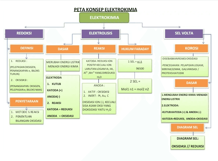 PETA KONSEP ELEKTROKIMIA ELEKTROKIMIA REDOKSI ELEKTROLISIS SEL VOLTA DEFINISI DASAR REAKSI HUKUM FARADAY KOROSI -DISEBABKAN REAKSIOKSIDASI 1. REDUKSI: 1 SELeit MERUBAH ENERGI LISTRIK MENJADI ENERGI KIMIA KATODA: REDUKSIION POSITIF KECUALI ION LARUTAN LOGAM IA, IIA, AP Mn+ YANG DIREDUKSI H.O (PELEPASAN OKSIGEN, PENANGKAPAN , BILOKS TURUN) 96500 -PENCEGAHAN: PELAPISAN LOGAM, MINYAK/LEMAK, GALVANISASI/ PROTEKSIKATODIK ELEKTRODA 2. OKSIDASI: DASAR ANODA: (PENANGKAPAN OKSIGEN, PELEPASAN , BILOKS NAIK) 2 SEL - Moll n1 = mol2 n2 1. KUTUB KATODA (+) ANODA(-) 2. REAKSI KATODA = REDUKSI ANODA - OKSIDASI 1. MENGUBAH ENERGI KIMIA MENJADI ENERGILISTRIK PENYETARAAN 1. AKTIF: OKSIDASI 2. INERT: Pt, Au, C OKSIDASI ION (-), KECUALI SISA ASAM OKSI YANG DIOKSIDASI YAITU H, 0 2.ELEKTRODA: 1. METODE REAKSI 2. PENENTUAN BILANGAN OKSIDASI -KUTUB KATODA (+) & ANODA (-) -KATODA=REDUKSI, ANODA-OKSIDASI DIAGRAM SEL DIAGRAM SEL: OKSIDASI // REDUKSI 