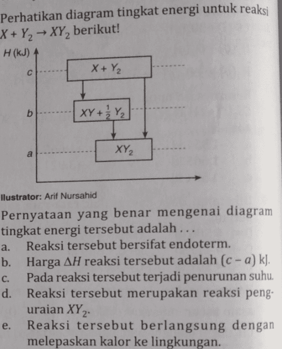 Perhatikan diagram tingkat energi untuk reaksi X + Y2 → XY, berikut! H(kJ) A X+Y₂ с b |XY+ 1/2 Y2 XYZ a llustrator: Arif Nursahid Pernyataan yang benar mengenai diagram tingkat energi tersebut adalah ... a. Reaksi tersebut bersifat endoterm. b. Harga AH reaksi tersebut adalah (c - a) kj, c. Pada reaksi tersebut terjadi penurunan suhu. d. Reaksi tersebut merupakan reaksi peng- uraian XY2 e. Reaksi tersebut berlangsung dengan melepaskan kalor ke lingkungan. 