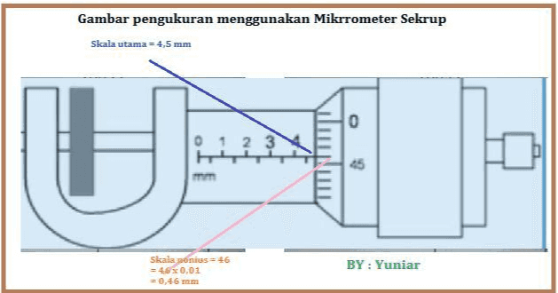 Gambar pengukuran menggunakan Mikrrometer Sekrup Skala utama = 4,5 mm U 0 1 2 3 h Skala aonius = 46 = 45 x 0, 01 = 0,46 III BY: Yuniar 