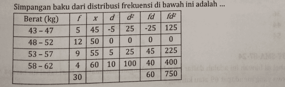 Simpangan baku dari distribusi frekuensi di bawah ini adalah ... Berat (kg) f X d d2 fd fd2 43 - 47 5 45 -5 25 -25 125 48 - 52 12 50 0 0 0 0 53 - 57 9 55 5 25 45 225 58 - 62 4 60 10 100 40 400 30 60 750 