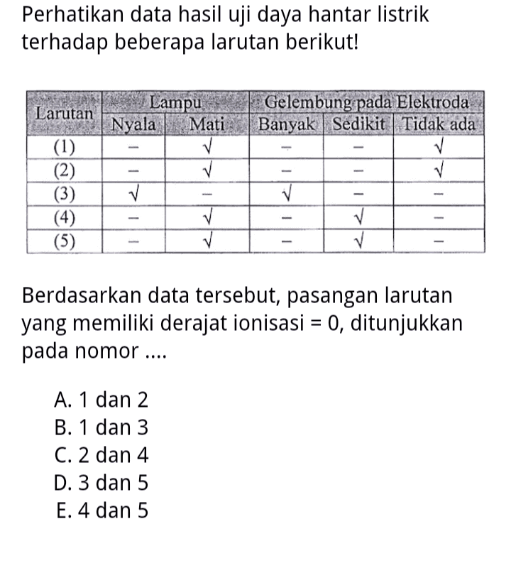 Perhatikan data hasil uji daya hantar listrik terhadap beberapa larutan berikut! Larutan Lampu Nyala Mati ✓ ✓ ✓ ✓ (1) (2) (3) (4) (5) Gelembung pada Elektroda Banyak Sedikit Tidak ada ✓ ✓ ✓ ✓ - Berdasarkan data tersebut, pasangan larutan yang memiliki derajat ionisasi = 0, ditunjukkan pada nomor .... A. 1 dan 2 B. 1 dan 3 C. 2 dan 4 D. 3 dan 5 E. 4 dan 5 