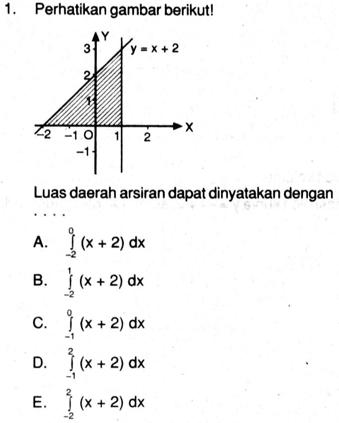 1. Perhatikan gambar berikut! 3 'y = x+2 = X 2 22 10 X Х 1 2 -1 Luas daerah arsiran dapat dinyatakan dengan A. } (x + 2) dx B. } (x + 2) dx c. } (x + 2) dx D. } (x + 2) dx E. } (x + 2) dx ) -2 