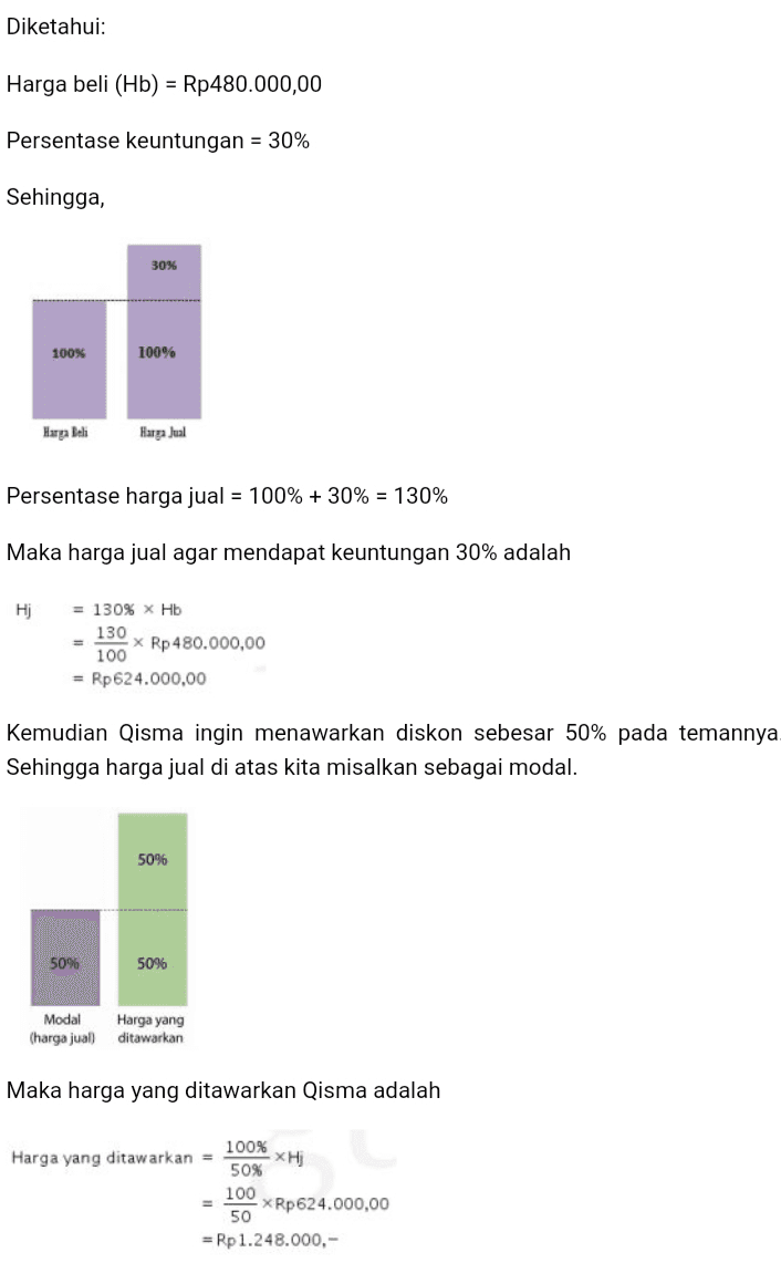 Diketahui: Harga beli (Hb) = Rp480.000,00 Persentase keuntungan = 30% Sehingga, 30% 100% 100% Harga Beli Harga Jual Persentase harga jual = 100% + 30% = 130% Maka harga jual agar mendapat keuntungan 30% adalah Hj = 130% x Hb 130 x Rp 480.000,00 100 = Rp 624.000,00 Kemudian Qisma ingin menawarkan diskon sebesar 50% pada temannya Sehingga harga jual di atas kita misalkan sebagai modal. 50% 50% 5096 Modal (harga jual Harga yang ditawarkan Maka harga yang ditawarkan Qisma adalah 100% Harga yang ditawarkan = ΧΗ 50% 100 XRp624.000,00 50 = Rp 1.248.000,- 