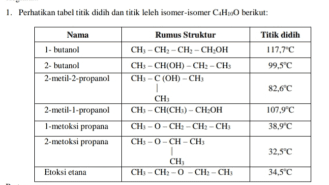 1. Perhatikan tabel titik didih dan titik leleh isomer-isomer C.H100 berikut: Nama 1-butanol 2- butanol 2-metil-2-propanol Titik didih 117,7°C 99,5°C Rumus Struktur CH3 - CH2 - CH2 - CH2OH CH3 -CH(OH) - CH2 - CH3 CH3 -C(OH) - CH3 1 CH CH3 -CH(CH3) - CH2OH CH3 - O- CH2 - CH2 - CH3 CH3 -0-CH-CH3 82,6°C 107.9°C 2-metil-1-propanol 1-metoksi propana 2-metoksi propana 38.9°C 32,5°C CH CH3 -CH2-O - CH2 - CH3 Etoksi etana 34,5°C 