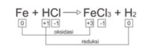 Fe + HCI —> FeCl3 + H2 O 0 oksidasi reduksi 