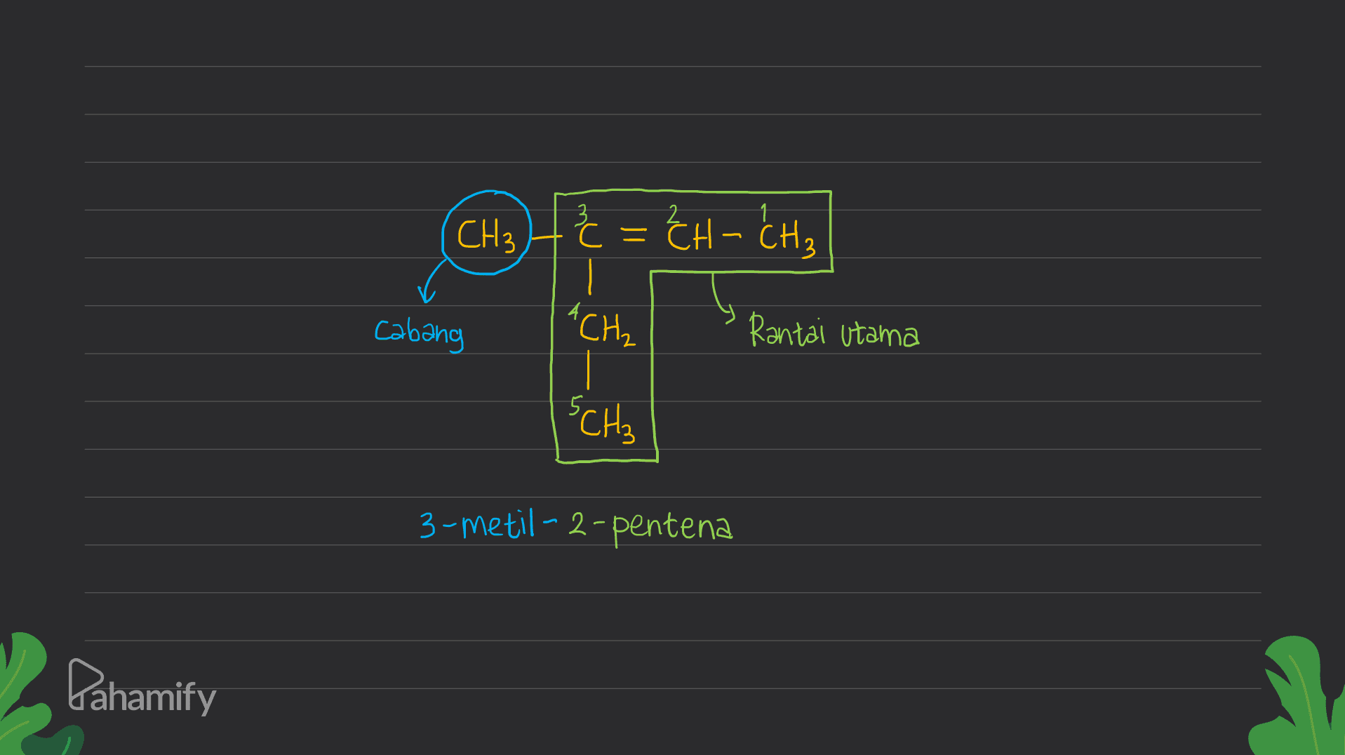 CH₃)4 ² = CH – CH₂ | 4 cabang A CH₂ Rantai utama SCH₂ 3-metil-2-pentena Pahamify 