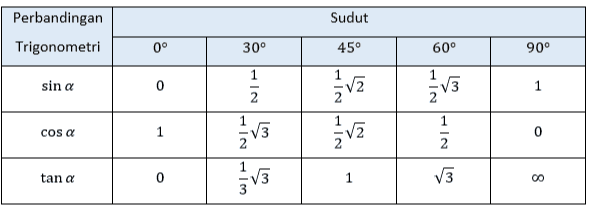 Sudut Perbandingan Trigonometri 0° 30° 45° 60° 90° sin a 0 1 2 1 V3 1 žvz 3 v2 NIN COS a 1 1 3 2 1 2 0 IN tan a 0 3 1 V3 00 