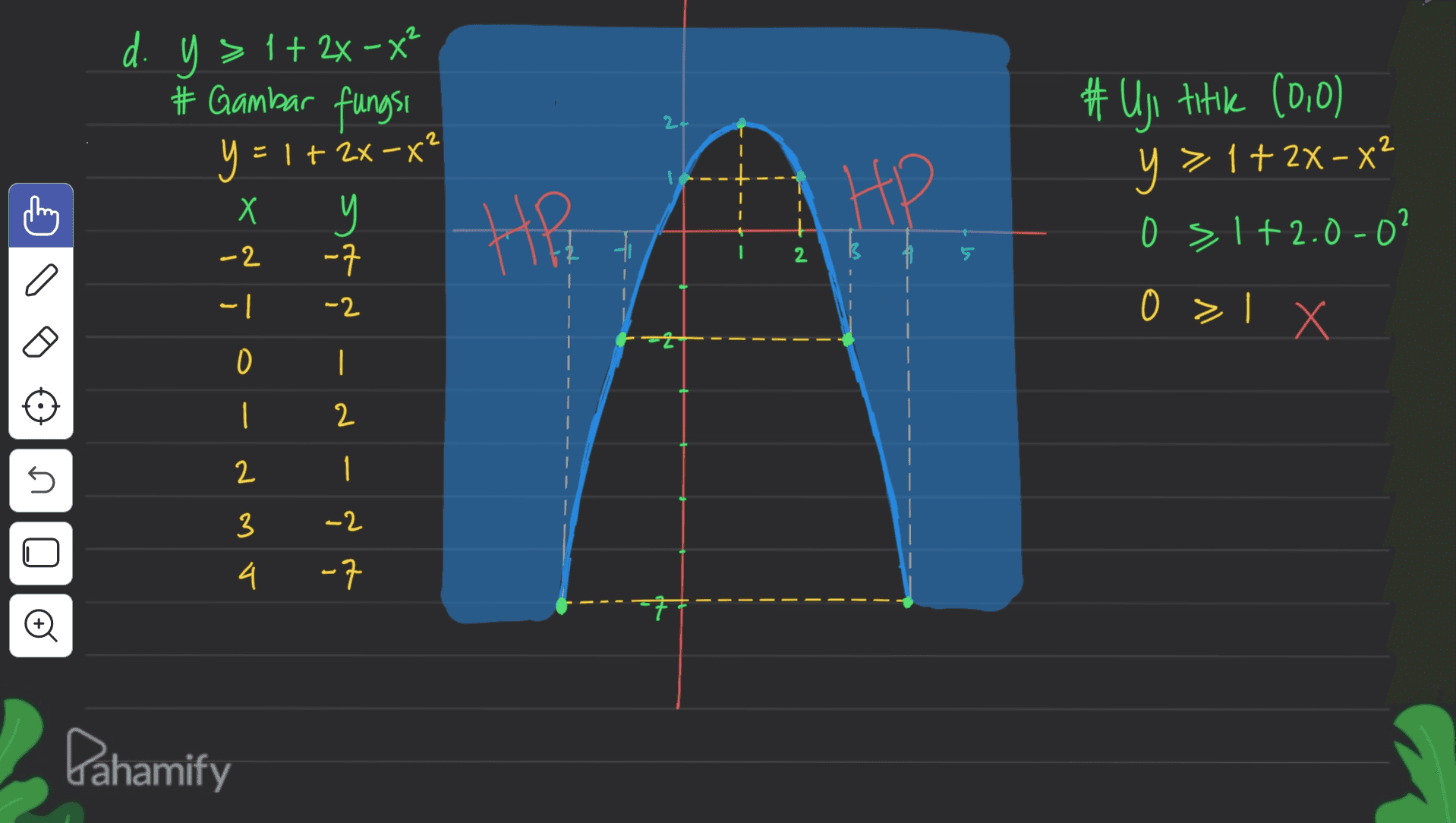 d: y = 1+ 2x - x? # Gambar fungsi 2 y = 1+2x-? .lt HI # Uji titik (0,0) y > 1+2x– x2 o s 1+2.0-0² Х 1 Hei -2 -7 2 5 - 1 -2 0 > 1 x 0 st X -n-ľ į 1 5 2 3 -2 U 4 -7 O Dahamify 