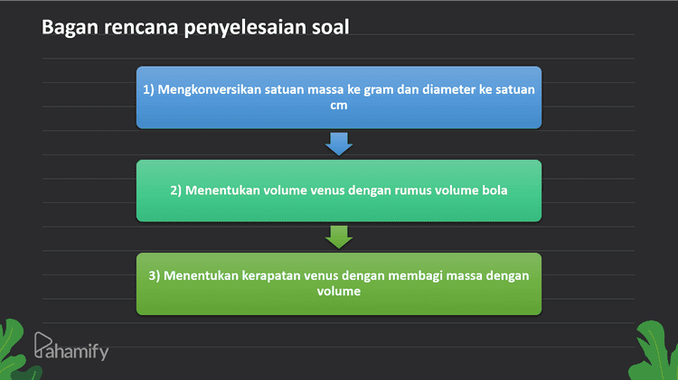 Bagan rencana penyelesaian soal 1) Mengkonversikan satuan massa ke gram dan diameter ke satuan cm 2) Menentukan volume venus dengan rumus volume bola 3) Menentukan kerapatan venus dengan membagi massa dengan volume Pahamify 
Diketahui : massa venus = 4,9 x 1024 kg = 4,9 x 1027 gram diameter venus = 12.100 km = 1,21 % 10% cm Ditanya kerapatan venus dalam g/cm?? Jawab: Volume venus = 4 Tr3 3 = 4.3,14.(6,05 x 10%)3 Kerapatan venus = massa Venus = volume venus 4,9x 10°gram 27 9,27% 1026 cm? 5,28 gram /cm3 3 26 = 9,27 X 10² cm 3 ). - Jadi, kerapatan venus adalah 5,28 gram /cm3 Pahamify 