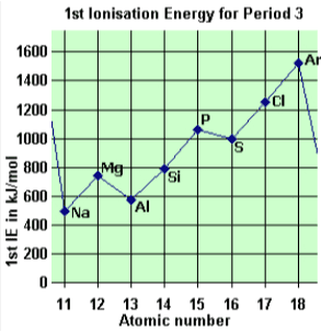 1st lonisation Energy for Period 3 1600 1400 Ar 1200 CI P 1000 lon 800 Mg Si 600 1st IE in kJ/mol Na AI 400 is 200 0 11 12 13 14 15 16 17 18 Atomic number 