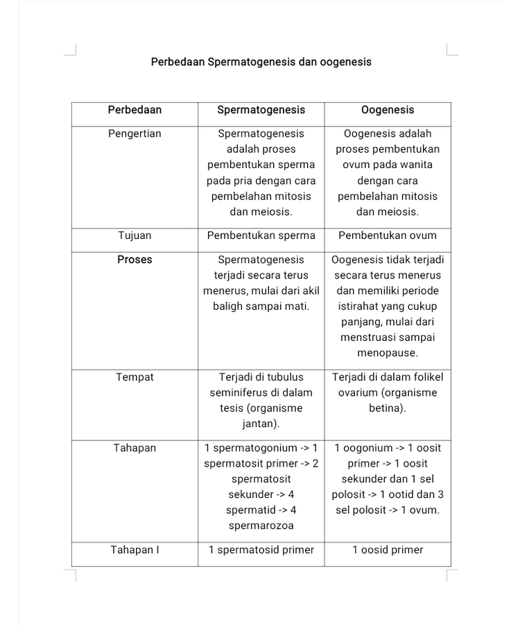 membelah menjadi 2 spermatosid sekunder. membelah menjadi 1 oosid sekunder dan 1 badan kutub. Tahapan 11 1 spermatosid sekunder membelah menjadi 2 spermatid. 1 oosid sekunder membelah menjadi 1 ovum dan 1 badan kutub. Badan kutub Tidak ada Ada 2 buah badan kutub Tempat pematangan Semuanya di tesis Tahap I pembelahan di ovarium dan tahap II di luar ovarium Hasil 4 sel sperma fungsional (subur / fertil). Sperma disimpan di tesis. 1 sel ovum dan 3 sel polosoit atau bahan polar (bahan kutub). Ovum disimpan di sistem reproduksi wanita. Penyimpanan setelah proses selesai Jumlah sel fungsional Pembelahan 4 sel fungsional Pembelahan meiosisnya terjadi secara simetris. Menghasilkan sel anakan yang sama besar. 1 sel fungsional Pembelahan meiosisnya terjadi secara asimetris. Pembelahan meiosis Menghasilkan sel anakan yang tidak sama besar. 
L Perbedaan Spermatogenesis dan oogenesis Perbedaan Spermatogenesis Oogenesis Pengertian Spermatogenesis adalah proses pembentukan sperma pada pria dengan cara pembelahan mitosis dan meiosis. Pembentukan sperma Spermatogenesis terjadi secara terus menerus, mulai dari akil baligh sampai mati. Oogenesis adalah proses pembentukan ovum pada wanita dengan cara pembelahan mitosis dan meiosis. Pembentukan ovum Tujuan Proses Oogenesis tidak terjadi secara terus menerus dan memiliki periode istirahat yang cukup panjang, mulai dari menstruasi sampai menopause. Tempat Terjadi di tubulus seminiferus di dalam tesis (organisme jantan). Terjadi di dalam folikel ovarium (organisme betina) Tahapan 1 spermatogonium -> 1 spermatosit primer -> 2 spermatosit sekunder -> 4 spermatid -> 4 spermarozoa 1 oogonium -> 1 oosit primer -> 1 oosit sekunder dan 1 sel polosit -> 1 ootid dan 3 sel polosit -> 1 ovum. Tahapan 1 spermatosid primer 1 oosid primer 