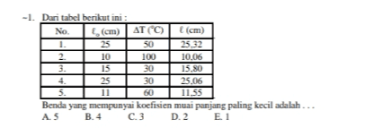 -1. Dari tabel berikut ini : No. (cm) AT (C) (cm) 1. 25 50 25.32 2. 10 100 10.06 3. 3 15 30 15.80 4. 25 30 25.06 5. 11 60 11.55 Benda yang mempunyai koefisien muai panjang paling kecil adalah... A5 B.4 C.3 D.2 ΕΙ FICCIO 