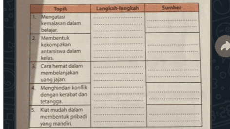 Langkah-langkah Sumber Topik 1. Mengatasi kemalasan dalam belajar 2. Membentuk kekompakan antarsiswa dalam kelas. 3 Cara hemat dalam membelanjakan uang jajan 4 Menghindari konflik dengan kerabat dan tetangga 5. Kiat mudah dalam membentuk pribadi yang mandiri. B 