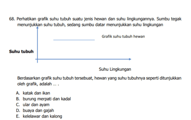 68. Perhatikan grafik suhu tubuh suatu jenis hewan dan suhu lingkungannya. Sumbu tegak menunjukkan suhu tubuh, sedang sumbu datar menunjukkan suhu lingkungan Grafik suhu tubuh hewan Suhu tubuh Suhu Lingkungan Berdasarkan grafik suhu tubuh tersebuat, hewan yang suhu tubuhnya seperti ditunjukkan oleh grafik, adalah .... A. katak dan ikan B. burung merpati dan kadal C. ular dan ayam D. buaya dan gajah E. kelelawar dan kalong 