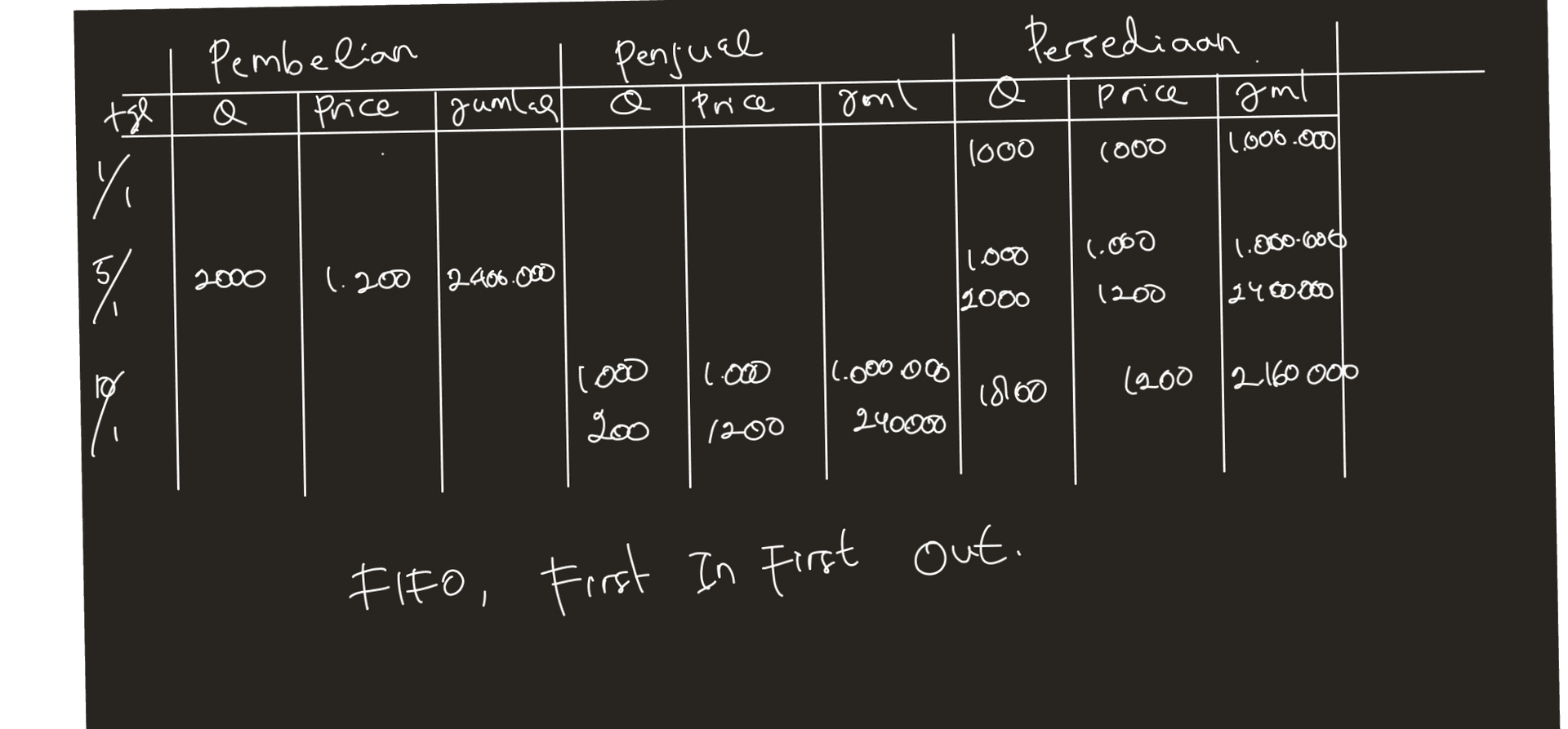 Pembelian Price Penjual Price Persediaan Price Iəml jumlah sont 1000 (000 1.006.000 tge Y, 딧 (.000 ( 1.000.000 2000 1.200 2406.000 ( 1000 2000 ( 1200 2400000 low lood 1.000 0 ( 1800 1900 2160 oop 100 1200 240000 FIFO, First In First out. 