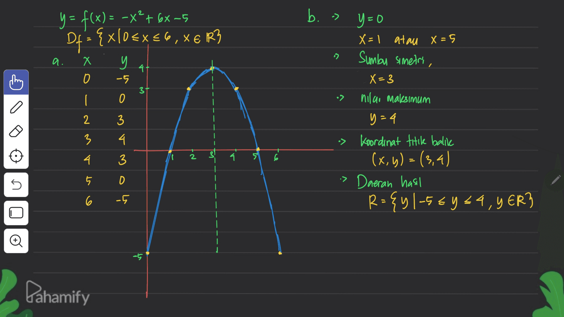 b. > y=0 Y y = f(x) = -x²+ 6x-5 Df'= {x10€¥€6,XER X=1 atau x=5 » a. X Sumbu simetri, / x 0 y -5 47 X=3 3t ( 0 nilai maksimum c a 2 3 3 4. • o na 2 4. 3 2 4. y=4 > Koordinat titik balik (x,y) = (3,4) > Daeran hasil R={yl-56 y 24, YER3 5 5 6 ہوا۔ = -15 Dahamify 