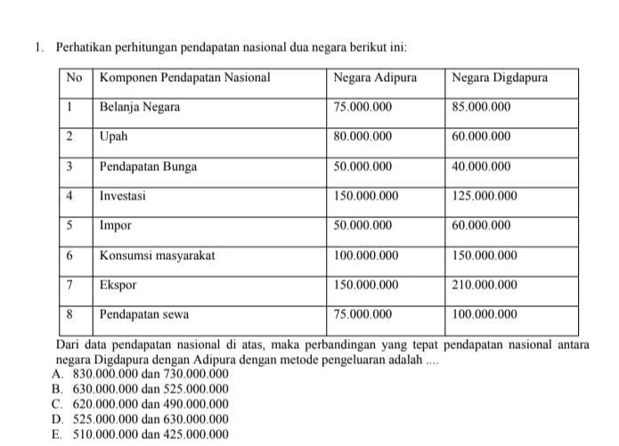 1. Perhatikan perhitungan pendapatan nasional dua negara berikut ini: No Komponen Pendapatan Nasional Negara Digdapura 85.000.000 1 Negara Adipura 75.000.000 80.000.000 Belanja Negara 2 Upah 60.000.000 3 Pendapatan Bunga 50.000.000 40.000.000 4 Investasi 150.000.000 125.000.000 5 Impor 50.000.000 60.000.000 6 Konsumsi masyarakat 100.000.000 150.000.000 7 Ekspor 150.000.000 210.000.000 8 Pendapatan sewa 75.000.000 100.000.000 Dari data pendapatan nasional di atas, maka perbandingan yang tepat pendapatan nasional antara negara Digdapura dengan Adipura dengan metode pengeluaran adalah .... A. 830.000.000 dan 730.000.000 B. 630.000.000 dan 525.000.000 C. 620.000.000 dan 490.000.000 D. 525.000.000 dan 630.000.000 E. 510.000.000 dan 425.000.000 