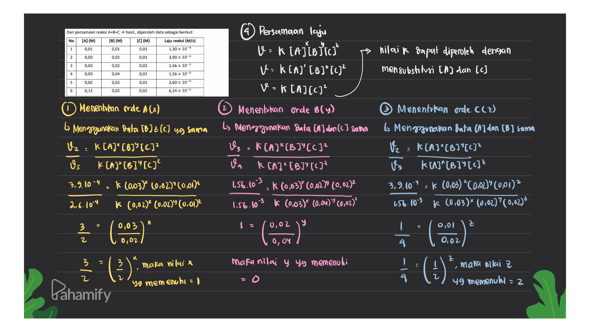 Dari persamaan reaksi A+B+C → hasil., diperoleh data sebagai berikut: No (A) (M) [B] (M) [C] (M) Laju reaksi (M/s) 1 0,01 0,01 0,01 1,30 x 10-4 2 0,03 0,02 0,01 3,90 x 10-4 nilai k dapat diperoleh dengan men substitusi ta) dan (c) 3 0,03 0,02 0,02 1,56 x 10-3 4 0,03 0,04 0,02 1,56 x 10-3 5 0,02 0,02 0,01 2,60 x 10-4 6,24 x 10-3 6 0,12 0,02 0,02 Menentukan orde A(x) 2 (4) Persamaan laju V = K LAJIB Üic] U-K CA[B]°TC) V-K LAJ[C]? Menentukan Orde B(y) Ls Menggunakan Duta dar (c) Sama K(A)*[B]" [C]= On A CAJ"[B]Y[c]² 1.56.60-3.k (0,03(0,0279 (0.02) 1.56.103 k (0,03)* (0,0%) 9 0,02)? b Menggunakan data [B]+(c) ug sama Vz, ' K CAJ* [63% [C]? Os K(A)*[B][C] Menentukan orde (Ct) 6 Menggunakan data (M dan [6] tama KLAI*IBI'TC)? V3 K[A]*[B]"[c]? 3.9.10-4 k (003) (0,02)*(0,012 3,9,109 = K (0,03) *(0,02) (0,01)? 1.56.103 k (0.03)* (0,02)*(0,02) * 2.6.104 k (0,02)* (0.029% (0.012 1 - 3 У 0,02 Z 0,01 () 2 0,04 4 0,02 (0.02) (3) X 3 - maka niluix maka nilai y yg memenuhi Į * (). maka nilai z yg memenuhi = 2 2 = 0 yg memenuhi = 1 Pahamify 