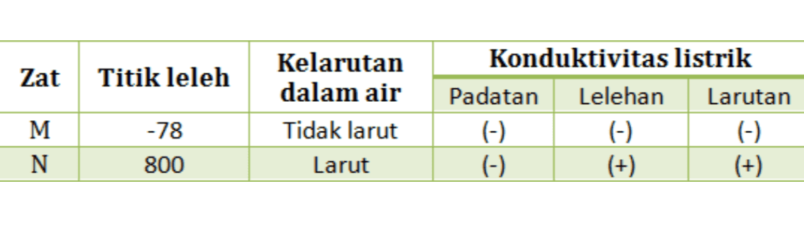 Zat Titik leleh Kelarutan dalam air Tidak larut Larut Konduktivitas listrik Padatan Lelehan Larutan (-) (-) (-) (-) (+) (+) M N -78 800 