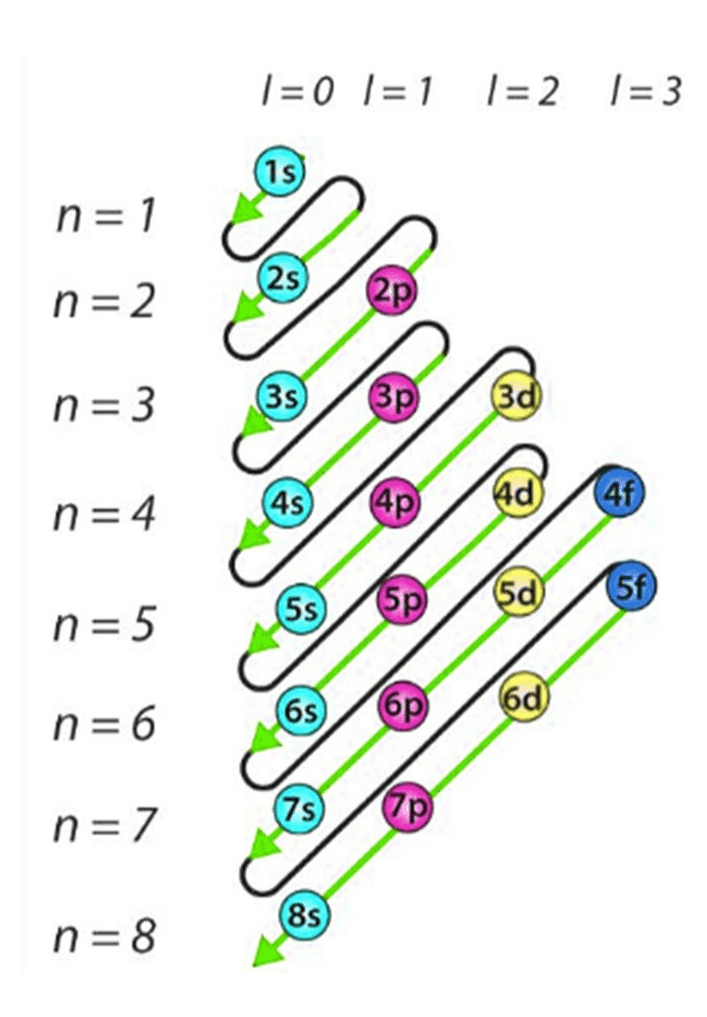 1=0 /= 1 = 2 = 3 (1s n=1 (2s n=2 2p n=3 (35) 3p 3d 4) 4p 4d n=4 (4) (5p 5d 5) 55 n=5 n=6 6s бр 6d (75) 7p n=7 (8) n = 8 