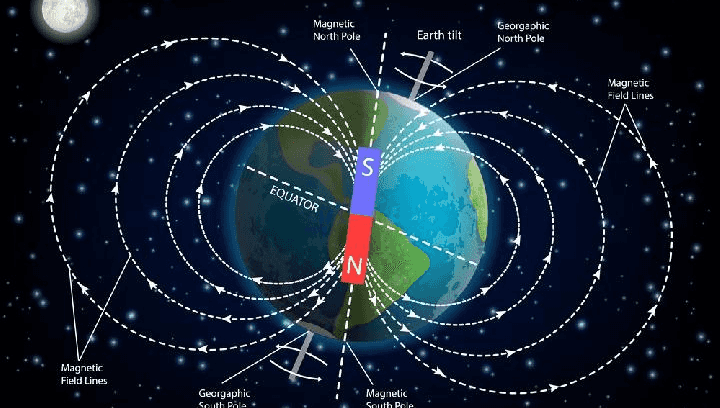 Magnetic North Pole Earth tilt Georgaphic North Pole Magnetic Field Lines Si EQUATOR Magnetic Field Lines Gevigaphic Magnetic South Pole South Pola 