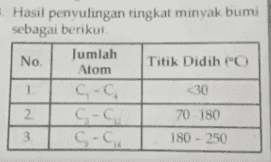 C.-C. 270 - 350 5 С. -С. > 350 Fraksi yang digunakan untuk bahan bakar mesin diesel adalah 1 d. 4 b 2 e 5 5 3 
Hasil penyulingan tingkat minyak bumi sebagai berikut Jumlah No. Titik Didih ("C Atom 1 C-C. 30 2 C-C, 70-180 3 C C 180 - 250 
