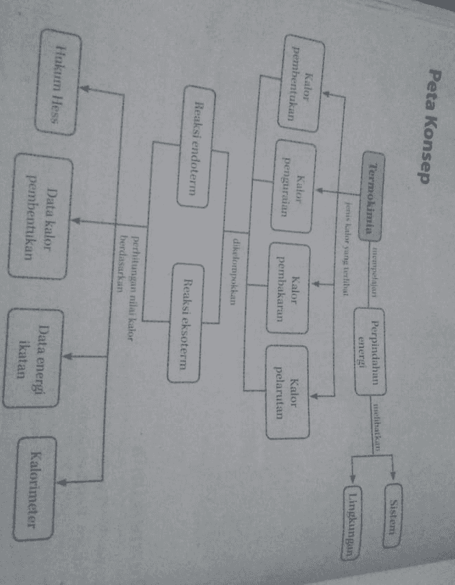 Peta Konsep Sistem Termokimia mempelajari melibatkan Perpindahan energi jenis littor sang terlibat Lingkungan Kalor pembentukan Kalor penguraian Kalor pembakaran Kalor pelarutan dikelompokkan Reaksi endoterm Reaksi eksoterm perhitungan nilai kalor berdasarkan Hukum Hess Data kalor pembentukan Data energi ikatan Kalorimeter 