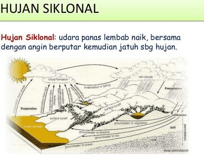 HUJAN SIKLONAL Hujan Siklonal: udara panas lembab naik, bersama dengan angin berputar kemudian jatuh sbg hujan. anco cloud Precipitation Evaporation co Jean Me VORO color perc gosta grader ono percolation 