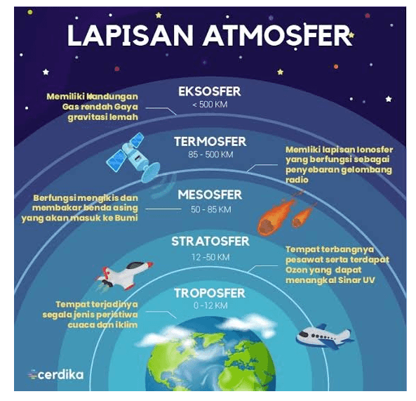LAPISAN ATMOSFER Memiliki kandungan Gas rendah Gaya gravitasi lemah EKSOSFER < 500 KM TERMOSFER 85-500 KM Memliki lapisan lonosfer yang berfungsi sebagai penyebaran gelombang radio Berfungsi mengikis dan membakar benda asing yang akan masuk ke Bumi MESOSFER 50 - 85 KM STRATOSFER 12-50 KM Tempat terbangnya pesawat serta terdapat Ozon yang dapat menangkal Sinar UV TROPOSFER 0-12 KM Tempat terjadinya segala jenis peristiwa cuaca dgn iklim cerdika 