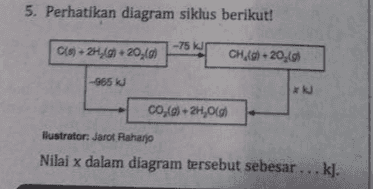 5. Perhatikan diagram siklus berikut! Cs) + 2H,(0) +20,(@ -75 kr CH. (20,10 -965 kJ CO,0) + 2H, 0(0) llustrator: Jarot Raharjo Nilai x dalam diagram tersebut sebesar ... kl. 