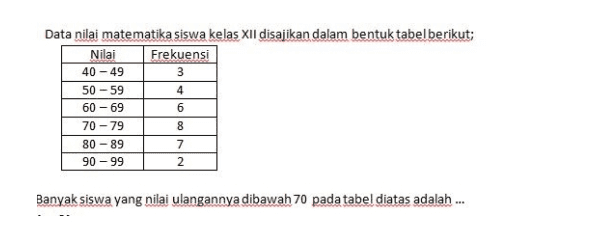 Data nilai matematika siswa kelas XII disajikan dalam bentuk tabel berikut; Nilai Frekuensi 40 - 49 3 50-59 4 60 - 69 6 70-79 8 80-89 7 90-99 2 Banyak siswa yang nilai ulangannya dibawah 70 pada tabel diatas adalah ... 