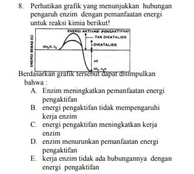 8. Perhatikan grafik yang menunjukkan hubungan pengaruh enzim dengan pemanfaatan energi untuk reaksi kimia berikut! ENERGI AKTIVASI PENGAKTIFANI TAK DIKATALISIS DIKATALISIS IC 94, 9 ENERGI BEBAS IG) Berdasarkan grafik tersebut dapat disimpulkan bahwa A. Enzim meningkatkan pemanfaatan energi pengaktifan B. energi pengaktifan tidak mempengaruhi kerja enzim C. energi pengaktifan meningkatkan kerja enzim D. enzim menurunkan pemanfaatan energi pengaktifan E. kerja enzim tidak ada hubungannya dengan energi pengaktifan 