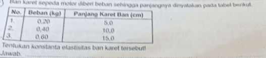 Ban karet sepeda motor diberi beban sehingga panjangnya dinyatakan pada tabel berikut No: Beban (ha) Panjang Karet Ban (cm) 1. 0..20 5,0 0.40 10,0 0.60 15,0 Tentukan konstanta elastisitas ban karet tersebut! Jawab 
