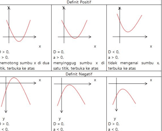 Definit Positif A I X х х >0. D = 0, D<0. > 0. a>0, a>0, nemotong sumbu x di dua menyinggug sumbu X di tidak mengenai sumbu x itik terbuka ke atas satu titik terbuka ke atas terbuka ke atas Definit Negatif х y >0. <0, у D = 0, a <0, у D>0, a <0, 