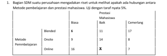 1. Bagian SDM suatu perusahaan mengadakan riset untuk melihat apakah ada hubungan antara Metode pembelajaran dan prestasi mahasiswa. Uji dengan taraf nyata 5%. Prestasi Mahasiswa Biasa Baik Cemerlang Blended 11 17 Metode Onsite Pemmbelajaran Online 16 X 14 8 7 