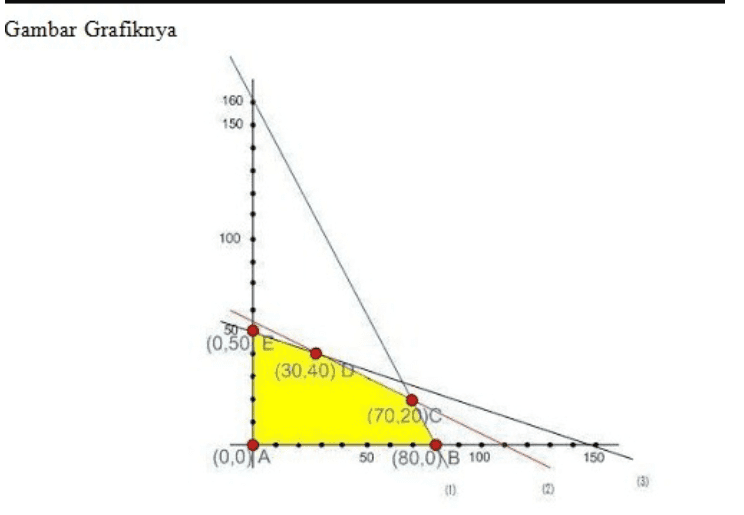 Gambar Grafiknya 160 150 100 (0,50 € (30,40) (70.2010 (0,0 A 50 (80,0 B 100 150 (3) (1) 
>>X1+ 2x2<110 X1 = 0; 2x2= 110 X2 = 110:2 X2=55 X2= 0;X1= 110 (110,55) > Xi+ 3x2 <150 X1= 0; 3x2= 150 X2= 150:3 X2= 50 X2 = 0; x1 = 150 (150,50) 
2x2 = 110 x1 + (2x40) = 110 X + 80 = 110 Xi = 110 - 80 Xi = 20 Titik E (0,50) Keuntungan max = 30.000xı + 50.000x2 (0,0) = 0 (80,0) = 30.000 x 80 = 2.400.000 0,50) = 50.000 x 50 = 2.500.000 (70,20) = (30.000 x 70) + (50.000 x 20) = 2.100.000 + 1.000.000 = 3.100.000 (30,40) = (30.000 x 30) + (40.000 x 40) = 900.000 + 1.600.000 = 2.500.000 Jadi, pendapatan maksimum yang mungkin dihasilkan oleh tukang roti tersebut ialah Rp. 3.100.000,00 dengan produksi roti I sebanyak 70 buah, dan roti II sebanyak 20 buah. 
XL + 2x2 = 110 + (2x40) = 110 X1 + 80 = 110 x1 = 110 - 80 Xi = 20 Titik E (0,50) Keuntungan max = 30.000xı + 50.000x2 (0,0) = 0 (80,0) = 30.000 x 80 = 2.400.000 (0.50) = 50.000 x 50 = 2.500.000 (70,20) = (30.000 x 70) + (50.000 x 20) = 2.100.000 + 1.000.000 = 3.100.000 (30.40) = (30.000 x 30) + (40.000 x 40) = 900.000 + 1.600.000 = 2.500.000 Jadi, pendapatan maksimum yang mungkin dihasilkan oleh tukang roti tersebut ialah Rp. 3.100.000,00 dengan produksi roti I sebanyak 70 buah, dan roti II sebanyak 20 buah. 
Titik A (0,0) Titik B (80,0) Titik C Model 1 dan Model 2 2x1 + x2 < 160 (dikali 2) 4x1 + 2x2 = 320 x1 + 2x2 < 110 (dikali 1) x1 + 2x2 = 110 - 3x1 = 210 X] = 210 : 3 Xi = = 70 x1 + 2x2 = 110 70+2x2 =110 2x2 =110-70 2x2 = 40 x2 = 20 Titik D Model 2 dan Model 3 X1 + 2x2 = 110 xi+ 3x2 = 150- - X2=-40 X2 = 40 
