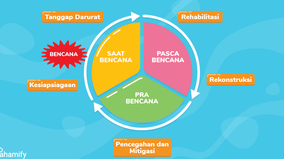 Tanggap Darurat Rehabilitasi BENCANA SAAT BENCANA PASCA BENCANA Rekonstruksi Kesiapsiagaan PRA BENCANA Pencegahan dan Mitigasi ahamify 