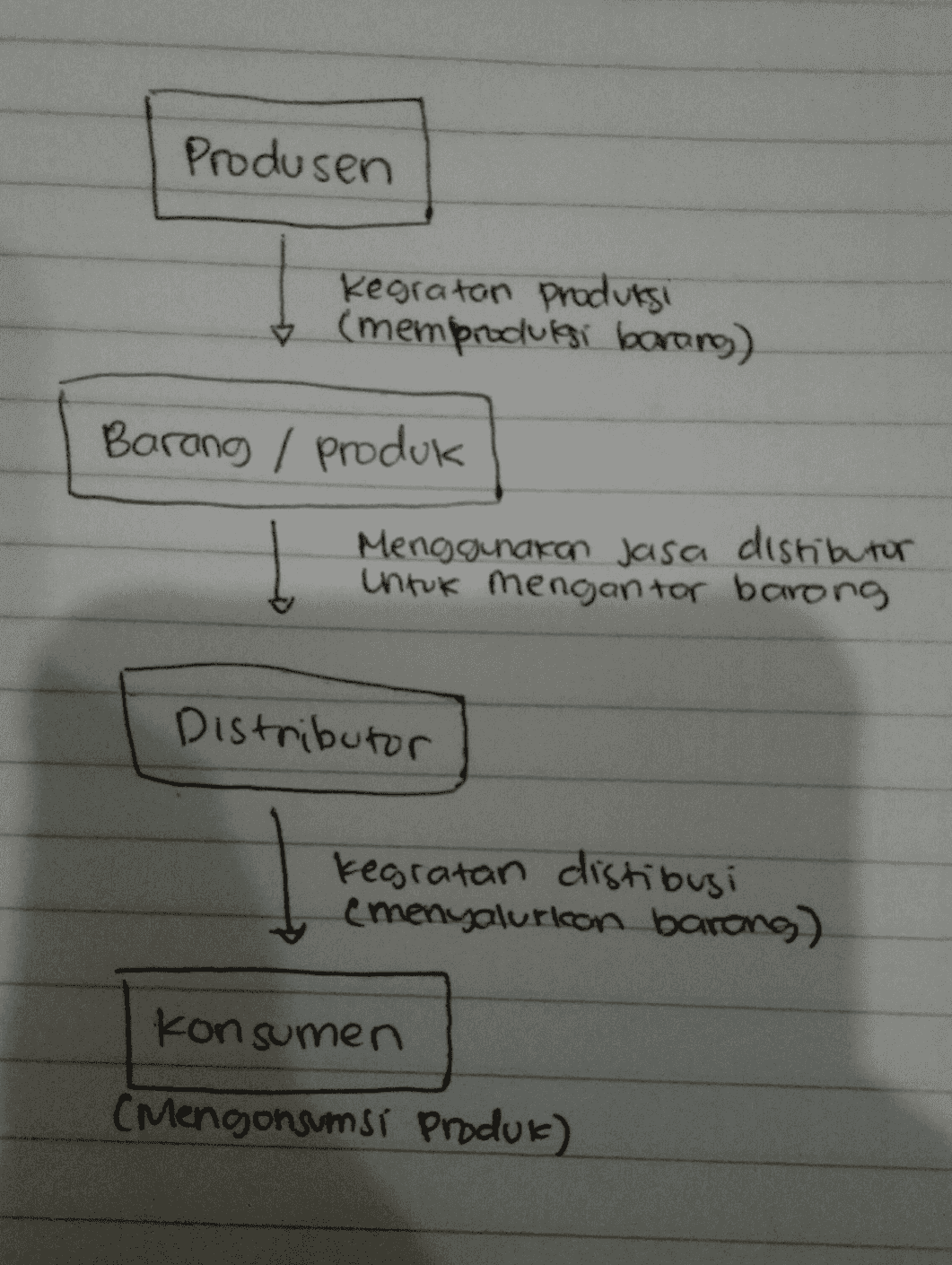 Produsen Kegratan produksi + (memproduksi barang) Barang / Produk 1 Menggunakan jasa distibutor untuk mengantor barong Distributor kegiatan distibusi cmenyalurkcon barang) konsumen (Mengonsumsi Produk 