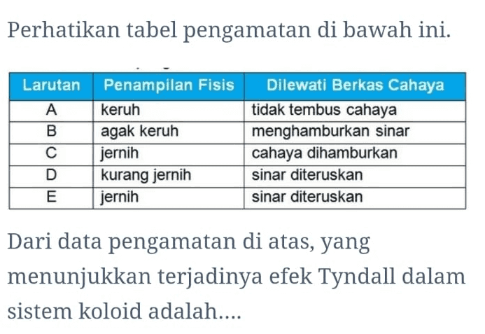 Perhatikan tabel pengamatan di bawah ini. Larutan A B C D E Penampilan Fisis keruh agak keruh jernih kurang jernih jernih Dilewati Berkas Cahaya tidak tembus cahaya menghamburkan sinar cahaya dihamburkan sinar diteruskan sinar diteruskan Dari data pengamatan di atas, yang menunjukkan terjadinya efek Tyndall dalam sistem koloid adalah.... 