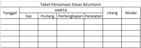 Tanggal Tabel Persamaan Dasar Akuntansi HARTA Piutang Perlengkapan Peralatan Utang Modal Kas 