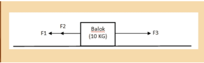 F2 F1 Balok (10 KG) F3 
