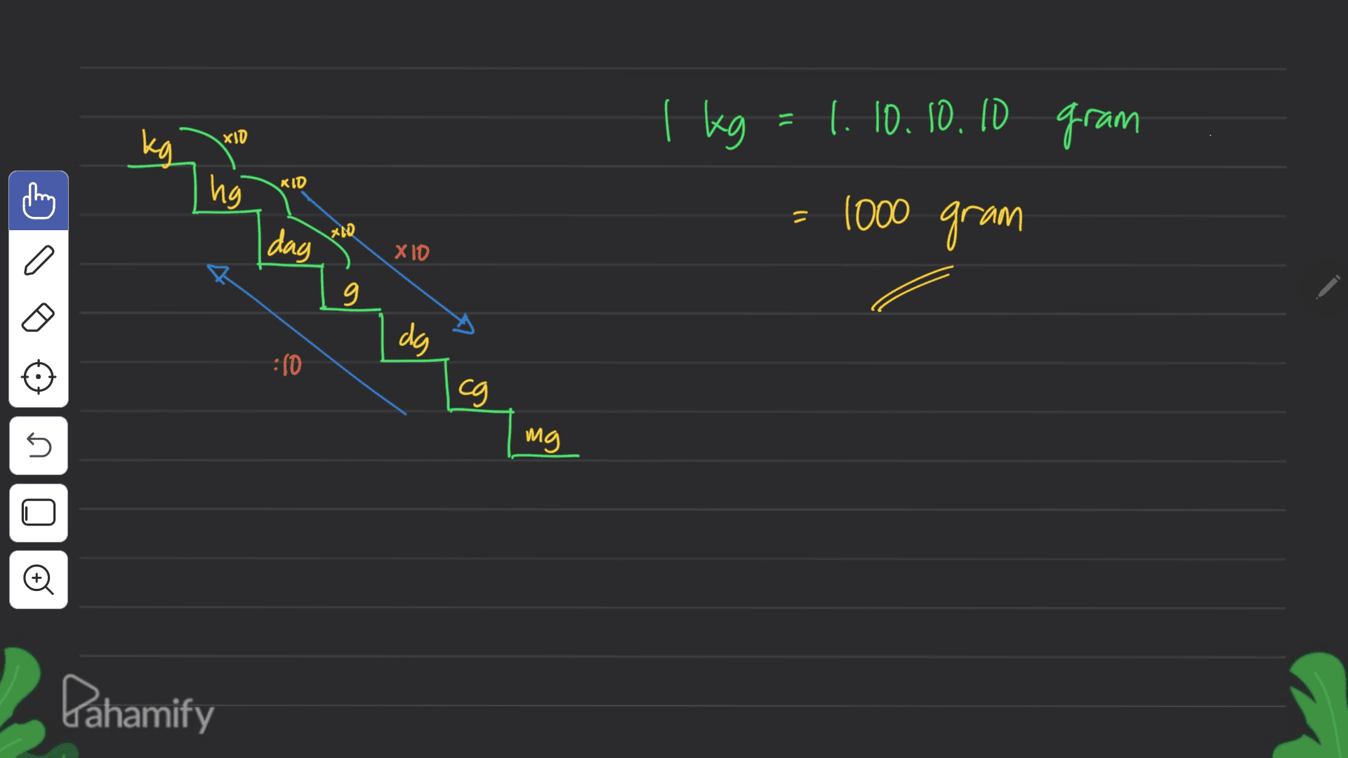 I kg = 1. 10.10.10 gram XJD kg KID ha = 1000 gram = x10 dag X10 3 dg :10 cg U mg U o Dahamify 