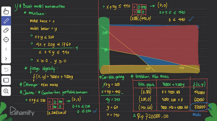 lf # Buat model matematika (0,0) * misalkan : » Xt sy = 990 x 10 990 71880 (0,8), (490,0) 0+5.0 < 440 Mobil Kecil = x 0 < 440 mobil besar =y 200 > : > » x>0, you 200 440 U X+ y < 200 • 4x + 20y = 1760 4 x tsy z 440 > * fungsi objektif f(x,y)= 3000x + 5000y # Ditanya: nilat makes # Jaway : * Gambarkan pertidaksamaan > x+y = 200 x 200 (0,0) Oto <200 (0,200)(200,0) 0 2200 ✓ = 200 titike pojok c * Cari titile potong * tentukan nilai maks Xty= 2000x +5000y f(x,y) Xt5y = 440 (0.88) 0+ 5000.88 440000 ay (200,0) 3000, 200 to 60000 (140,60) 3000.140 + 5000.60 720000 X= 140 Rp 720000,00 maks D 17 200 10 Pahamify y = 60 
* menentukan untung minimum titik pojok с 15000x + 200009 0+ 20000. 80 33x+2y = 240 x 10 80 (010) 45000.80 +0 (0180) (80,0) (40,60) f(xry) 15000. 40 + 20000.60 1600000 : 2 120 > 2.) # Buat model matematika 5x+2y + 160 x 10160 0(0,0) * misalkan Iy8010 0+2.0–160 (0,80), (160,0) pagar jenis I = x pagar jenis I = y os 9x + 8y = 690 y 11200 3.0+2.04240 4. (0,120), (80,0) x +2y + 160 is 68 tay € 480 3x + 2y = 240 -> X>0, y =0 * fungsi objektif: HP f(x,y) = (500x + 200000 # Ditanya keuntungan minimum * Cari titike potong # Jawab: * Gambarkan pertidaksamaan X+24 = 160 3x+2y = 240 - Pahamify y=60 Minimum 1200000 1800000 s -- Rp 1200000.00 80 160 Đ 2X = 80 X40 