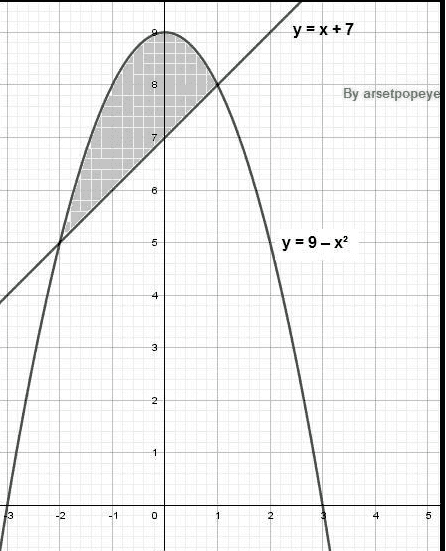 Jadi volume benda putar tersebut adalah (9 – 32)2 – (x +72) de V= - 2 V=J (81 - 1842 +24) - (22 + 14c +49) dx # ) 2 1 2 V = -2 # (81 – 18.42 +24 – 22 – 14.0 - 49) de V= a $ (34 – 1932 – 14x +32) dx V= (5x5 - 147,3 - 4,2 +32x)| 2 7 V= (5x5 - 23 - 7x2 + 322) 27 V = (($(1)5 – (1)3 – 7(1)2 + 32(1)) -((-2)5 – 1(-2)3 – 7(-2)2 + 32( –2))) V = ({}(1) - 1 (1) – 7(1)+32) – ((-32) - (-8) – 7(4) - 64)) V =((} - 1 - 7+32) – (-1* + 132 – 28 – 64)) V=(($ - +25) - (-1*2 + 152 – 92)) V=(-1 + 25 + ** - 152 +92) V=($ - 171 + 117) V = 6% - 57+ 117) V= (6} +60) V = 663 
y = x + 7 8 By arsetpopeye 00 5 y = 9 - XP 4 3 2 1 -3 -2 -1 0 2 4 5 