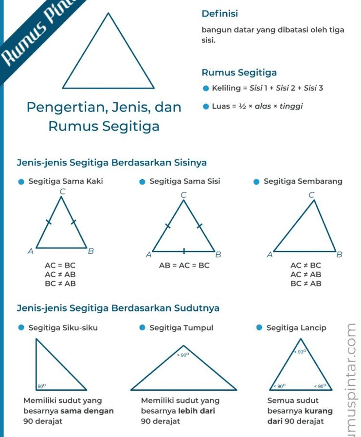 Rumus Pin Definisi bangun datar yang dibatasi oleh tiga sisi. Rumus Segitiga . Keliling = Sisi 1 + Sisi 2 + Sisi 3 Luas = * alas tinggi Pengertian, Jenis, dan Rumus Segitiga Jenis-jenis Segitiga Berdasarkan Sisinya Segitiga Sama Kaki Segitiga Sama Sisi с Segitiga Sembarang с A B A B A А B AB = AC = BC AC = BC AC # AB BC + AB AC + BC AC + AB BC # AB Jenis-jenis Segitiga Berdasarkan Sudutnya Segitiga Siku-siku Segitiga Tumpul Segitiga Lancip 900 > 900 900 900 umuspintar.com 900 Memiliki sudut yang besarnya sama dengan 90 derajat Memiliki sudut yang besarnya lebih dari 90 derajat Semua sudut besarnya kurang dari 90 derajat 